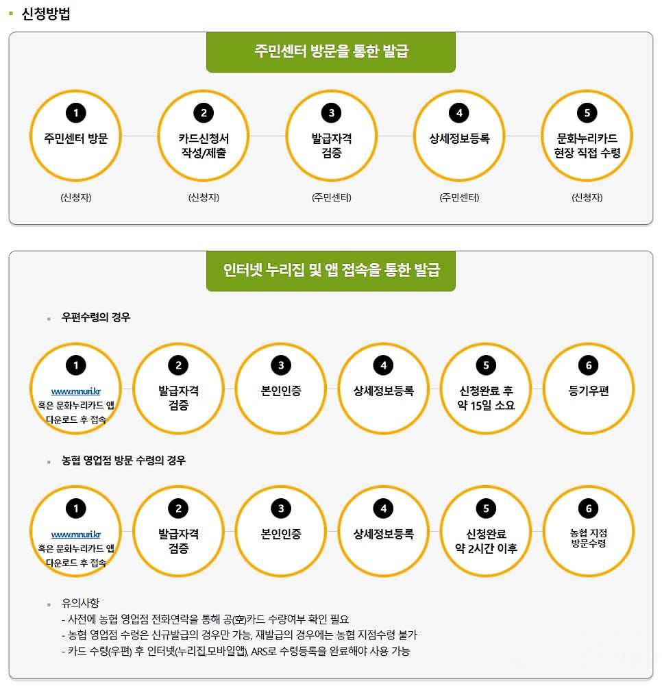 온/오프라인 카드 신청방법 입니다.