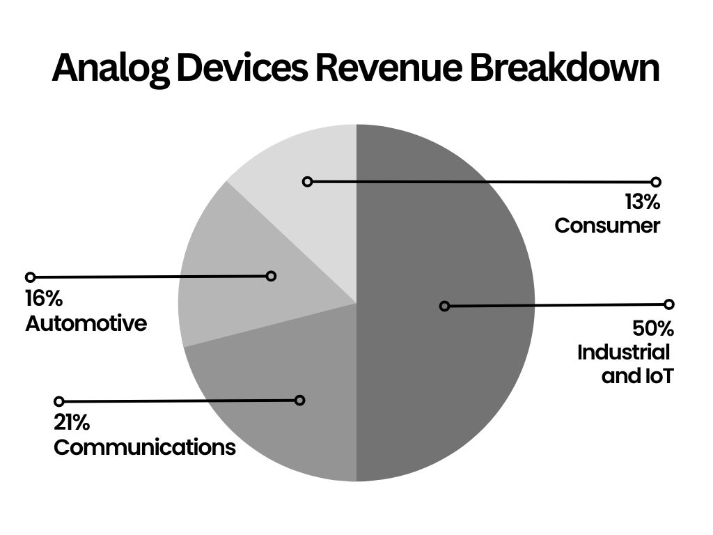 Analog-Devices-Revenue-Breakdown