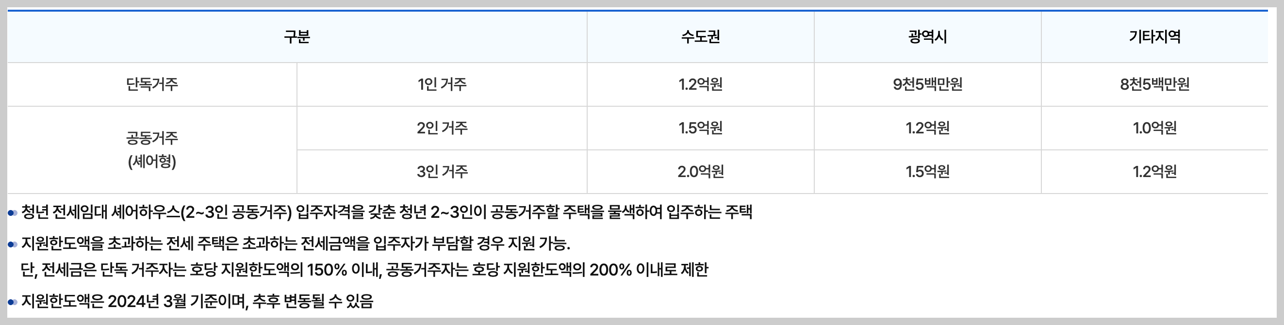 지원 한도액