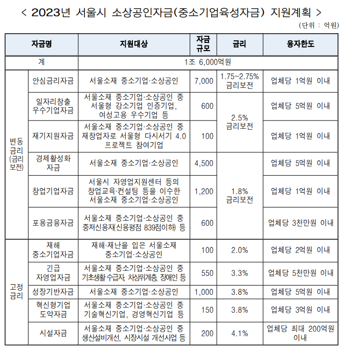 2023년소상공인정책자금