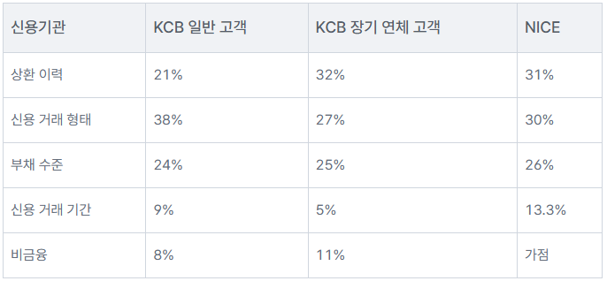 신용 7등급 금융거절 피하는 법 &amp; 점수방어 루틴 (2026 최신판)