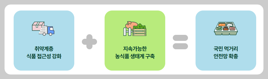 농식품 바우처