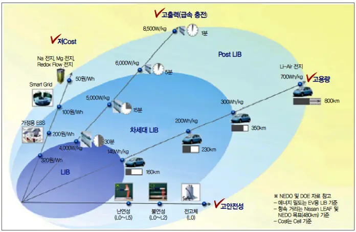 2차 전지 기술 개발 방향