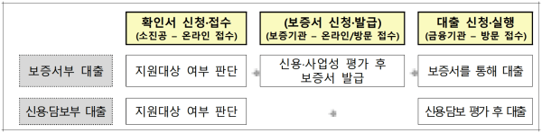 소상공인 정책자금 2분기 신청진행절차