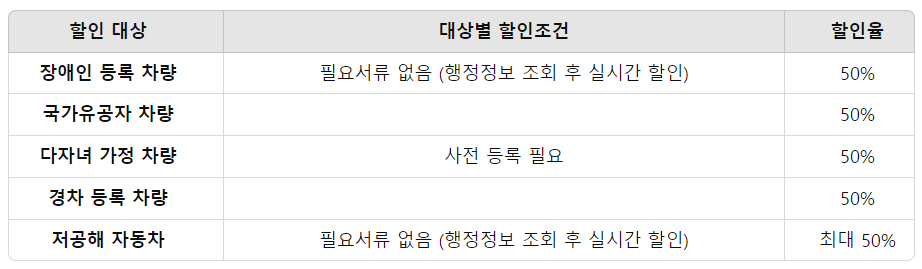청주공항 주차요금 실시간 현황