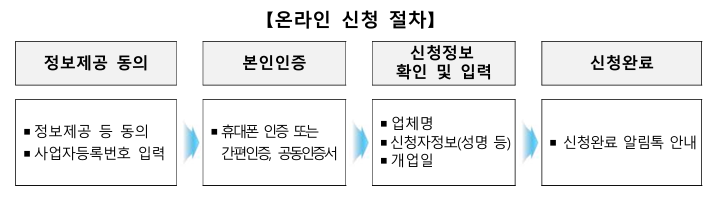 온라인신청절차