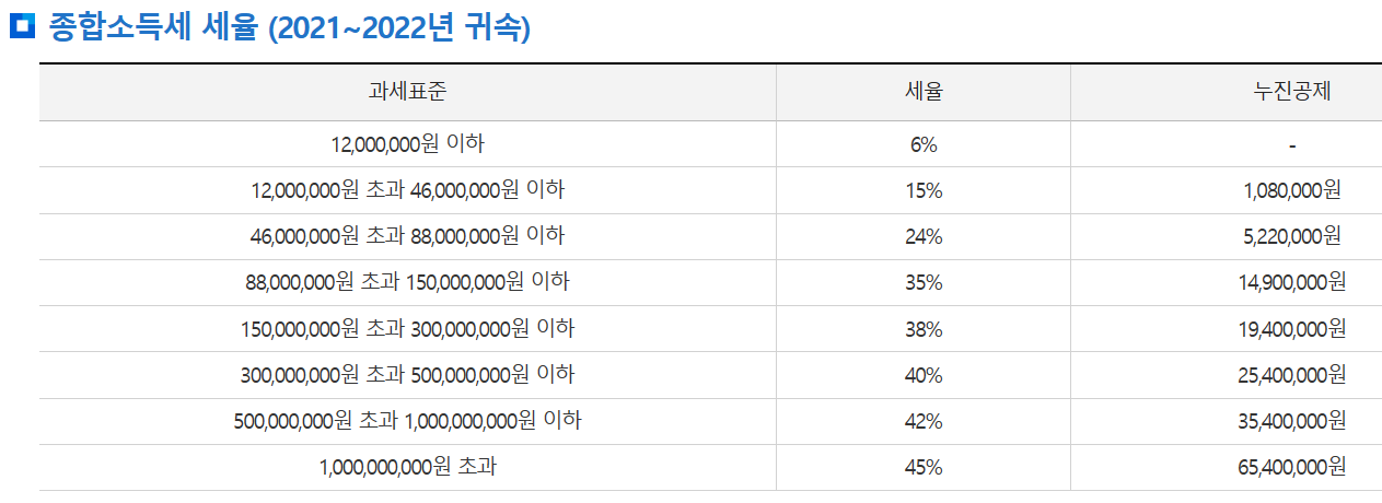 종합소득세 세율