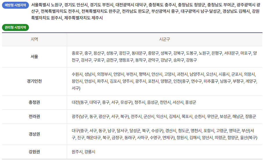 건강생활실천지원금제-참여-지역
