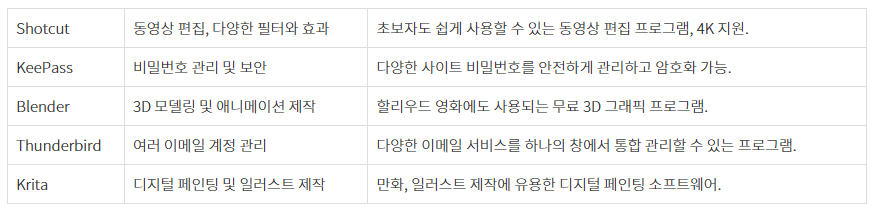무료소프트웨어, 유용한프로그램, 리브레오피스, GIMP사용법, 무료동영상편집, 7-Zip, VLC플레이어, 오디오편집, Blender3D, 디지털페인팅, KeePass비밀번호관리, Thunderbird메일관리, Shotcut, Krita일러스트, 업무효율화, 무료프로그램추천, 생산성소프트웨어, 컴퓨터필수프로그램, 포토샵대안, 유튜브영상제작
