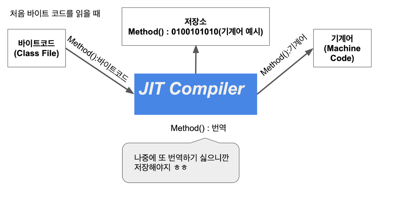 JIT 컴파일러