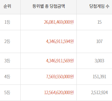 로또당첨번호조회 등수별 당첨금