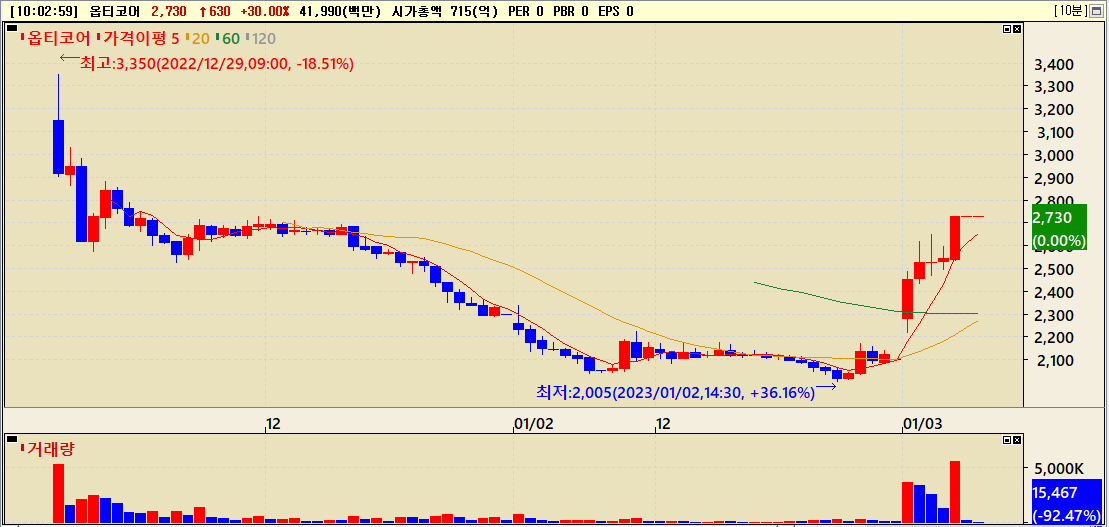 옵티코어 기업공개 이후 주가흐름