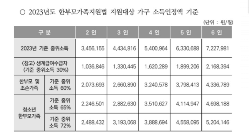 기준중위소득표