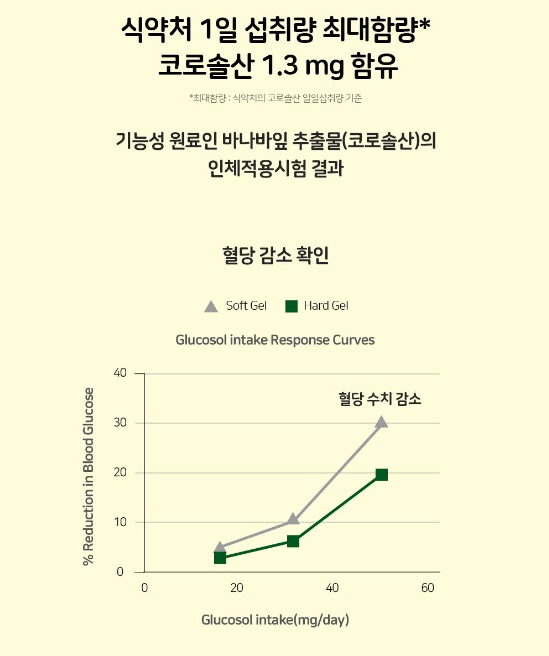 코로솔산 1.3mg 함유
