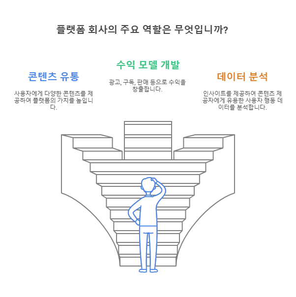 콘텐츠 제공자와 플랫폼 회사의 정산 구조