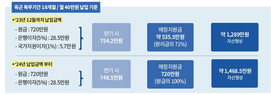 군인 목돈 마련 군적금 혜택 가입/해지 방법