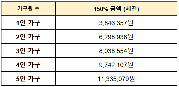 중위소득 150% 이하 표