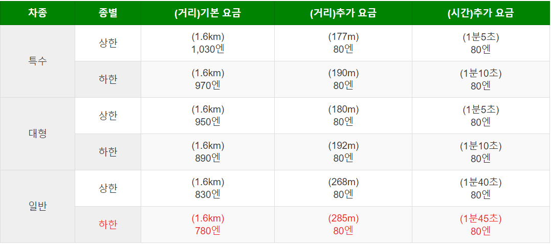 오사카 택시비