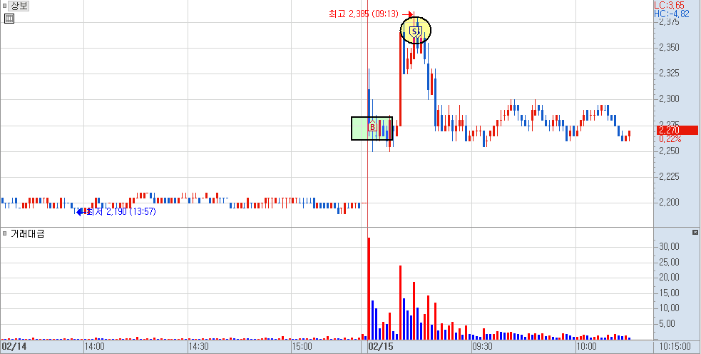 상보 분봉 차트 2)