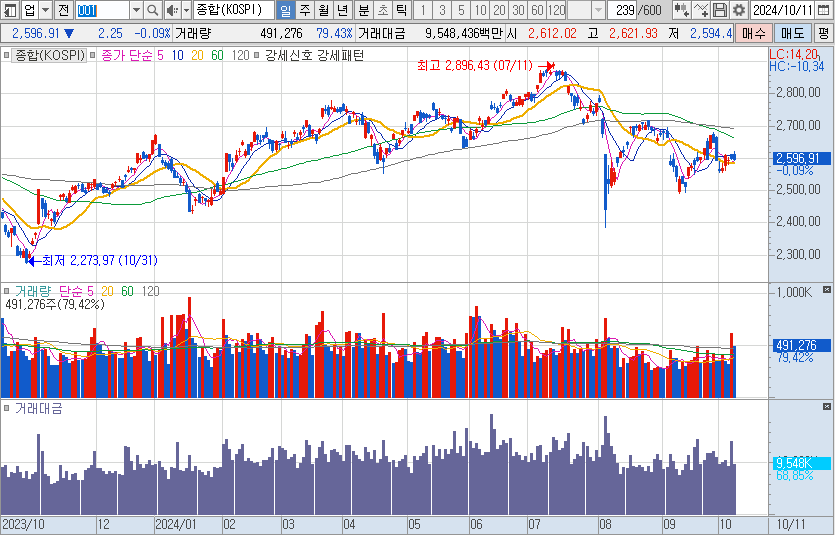 10월-11일-코스피-일봉-차트-캡처-이미지