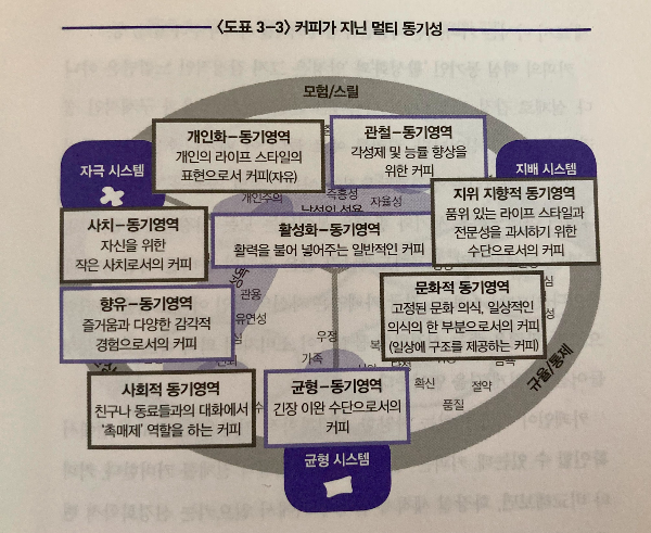 도표4_커피의 멀티 동기성. 커피는 뇌의 모든 감정시스템을 자극하므로 잘 팔린다.