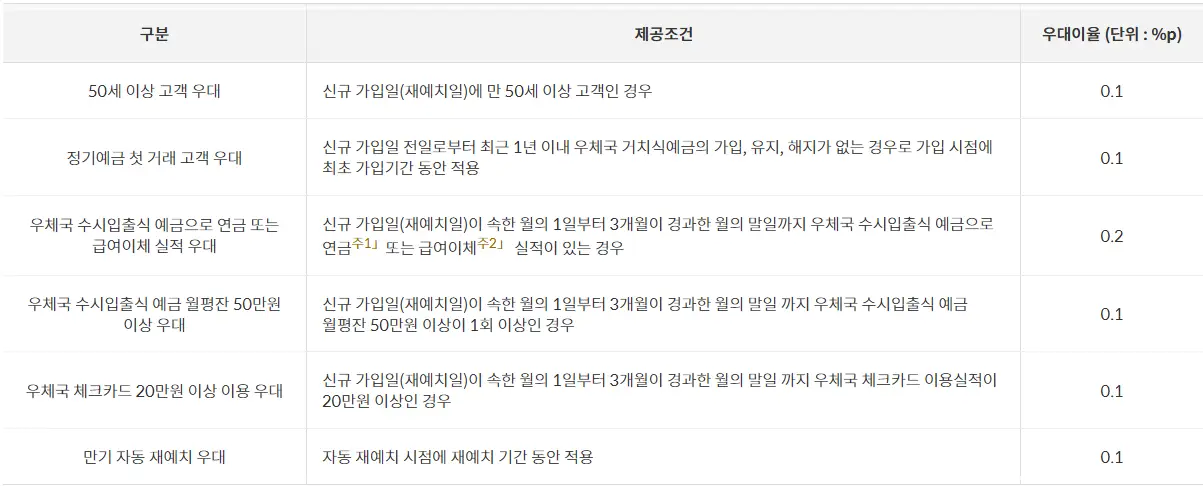 우체국-정기-예금-금리-비교
