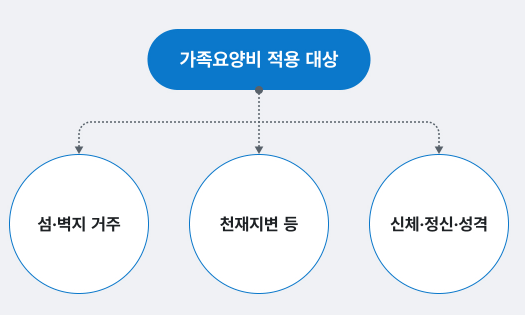 가족요양비 적용대상 이미지