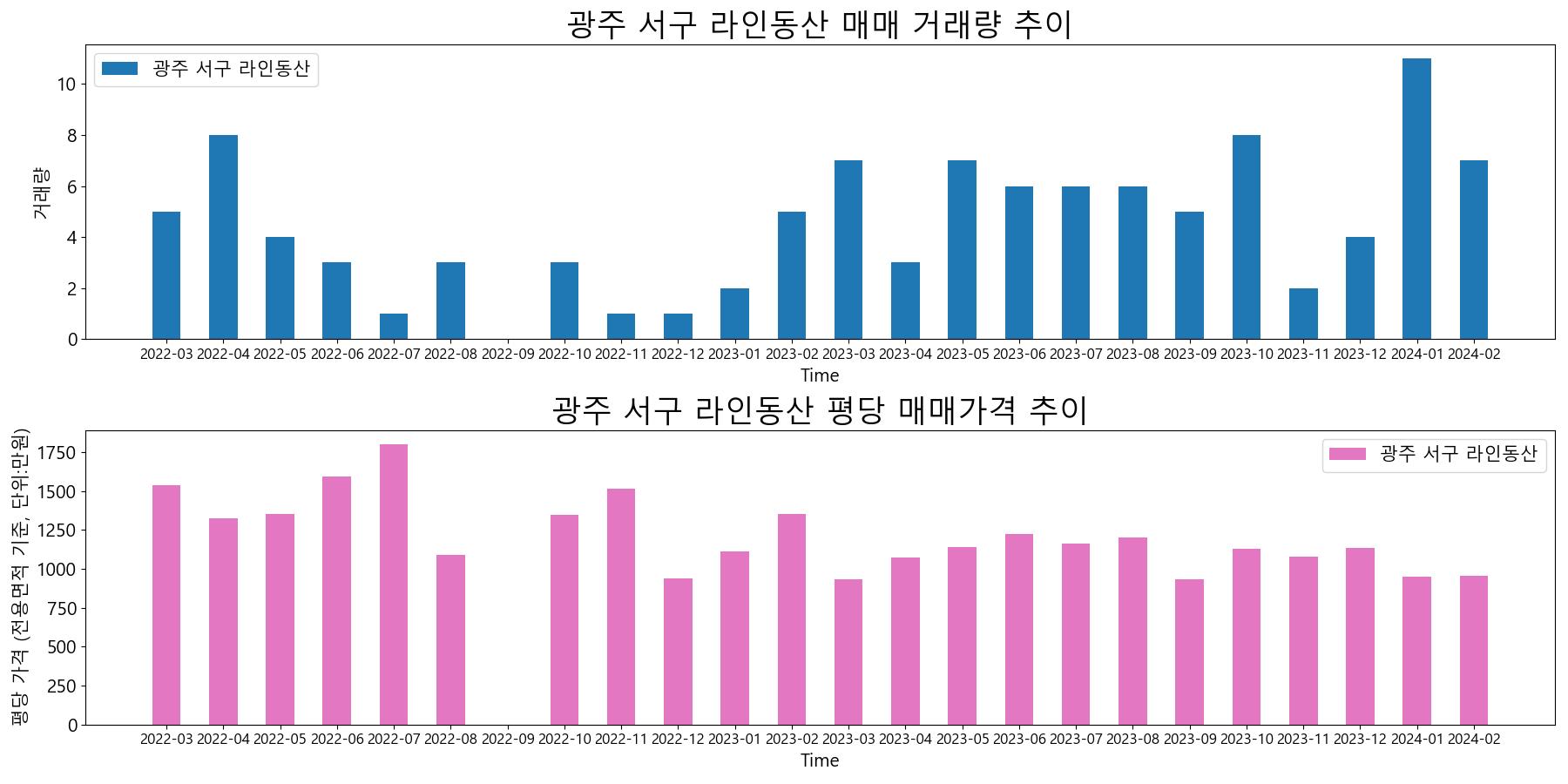 광주-서구-라인동산-매매-거래량-및-거래가격-변동-추이