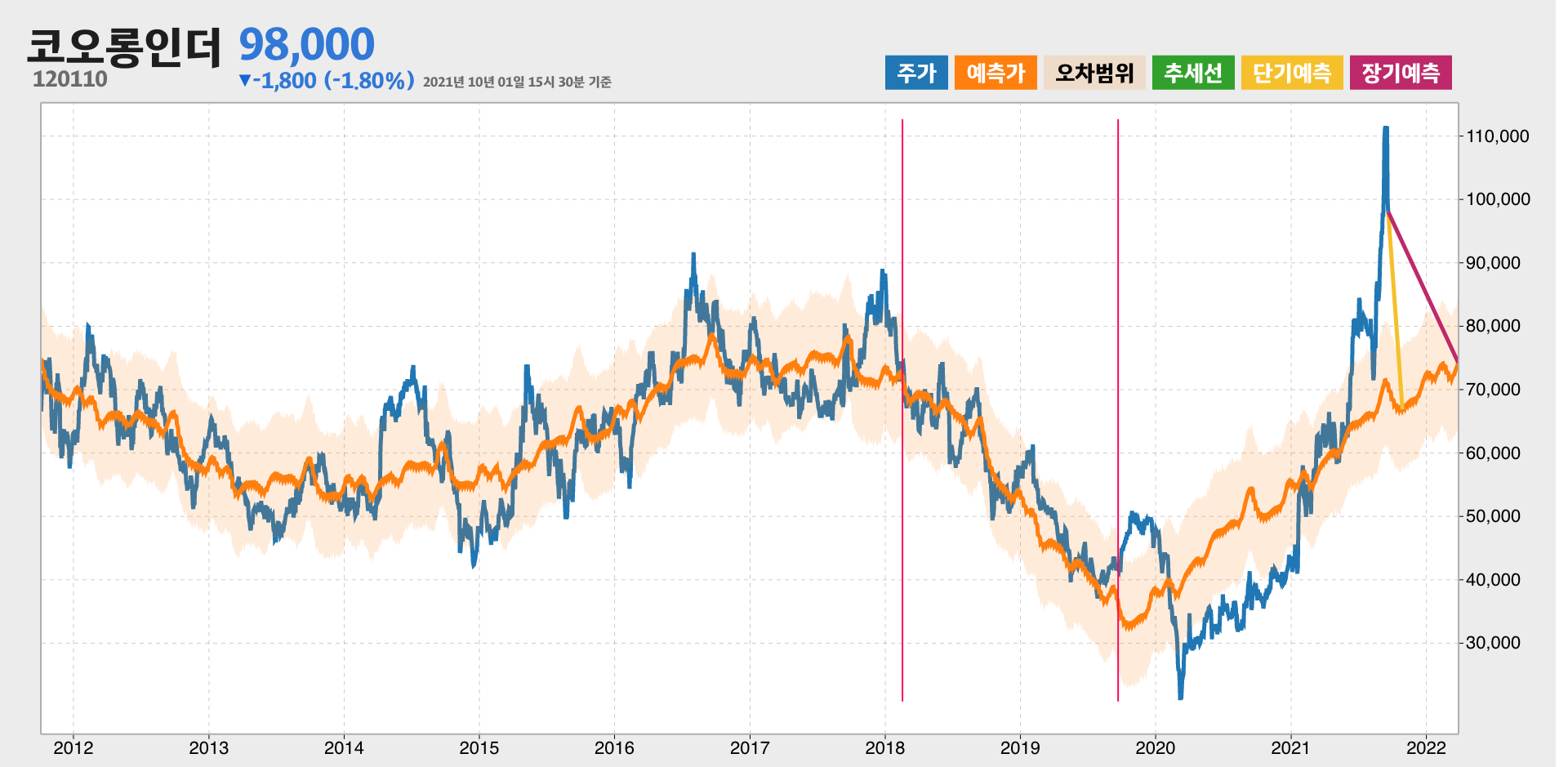 코오롱인더 예측주가