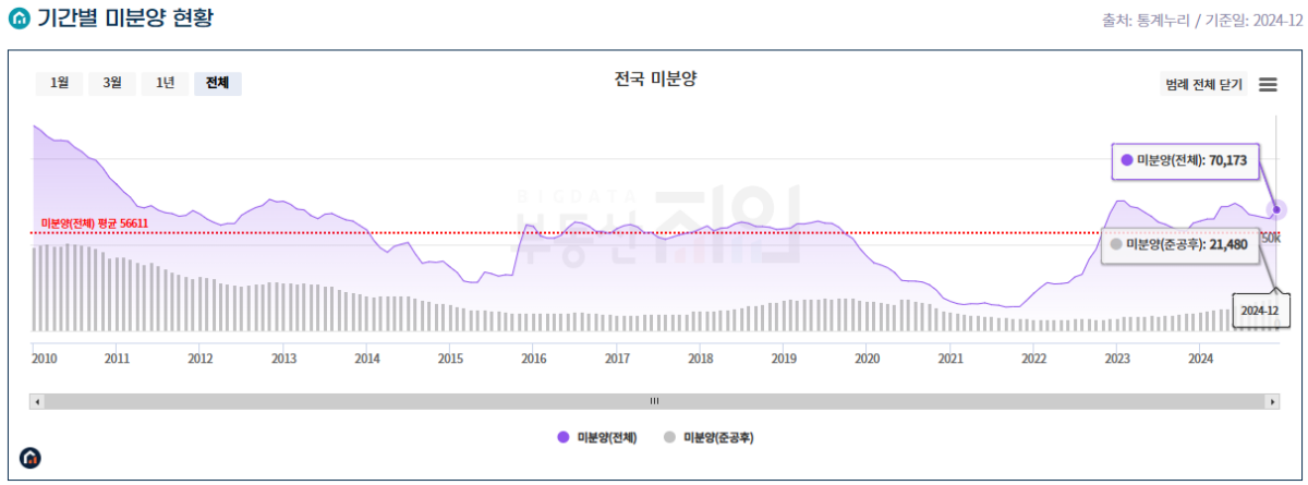 전국-미분양-부동산지인