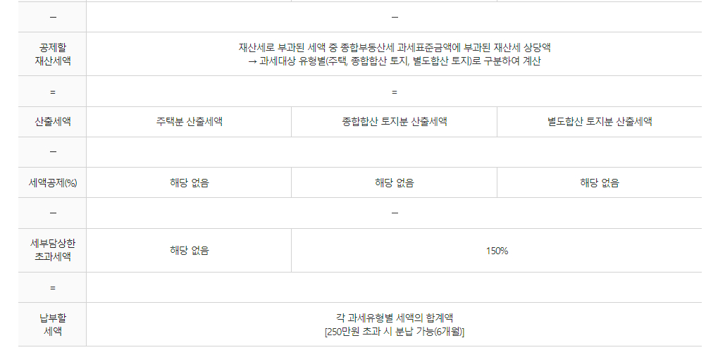 종합부동산세(종부세) 세액계산 흐름도(법인)