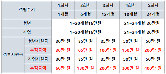 청년내일채움공제 적립금