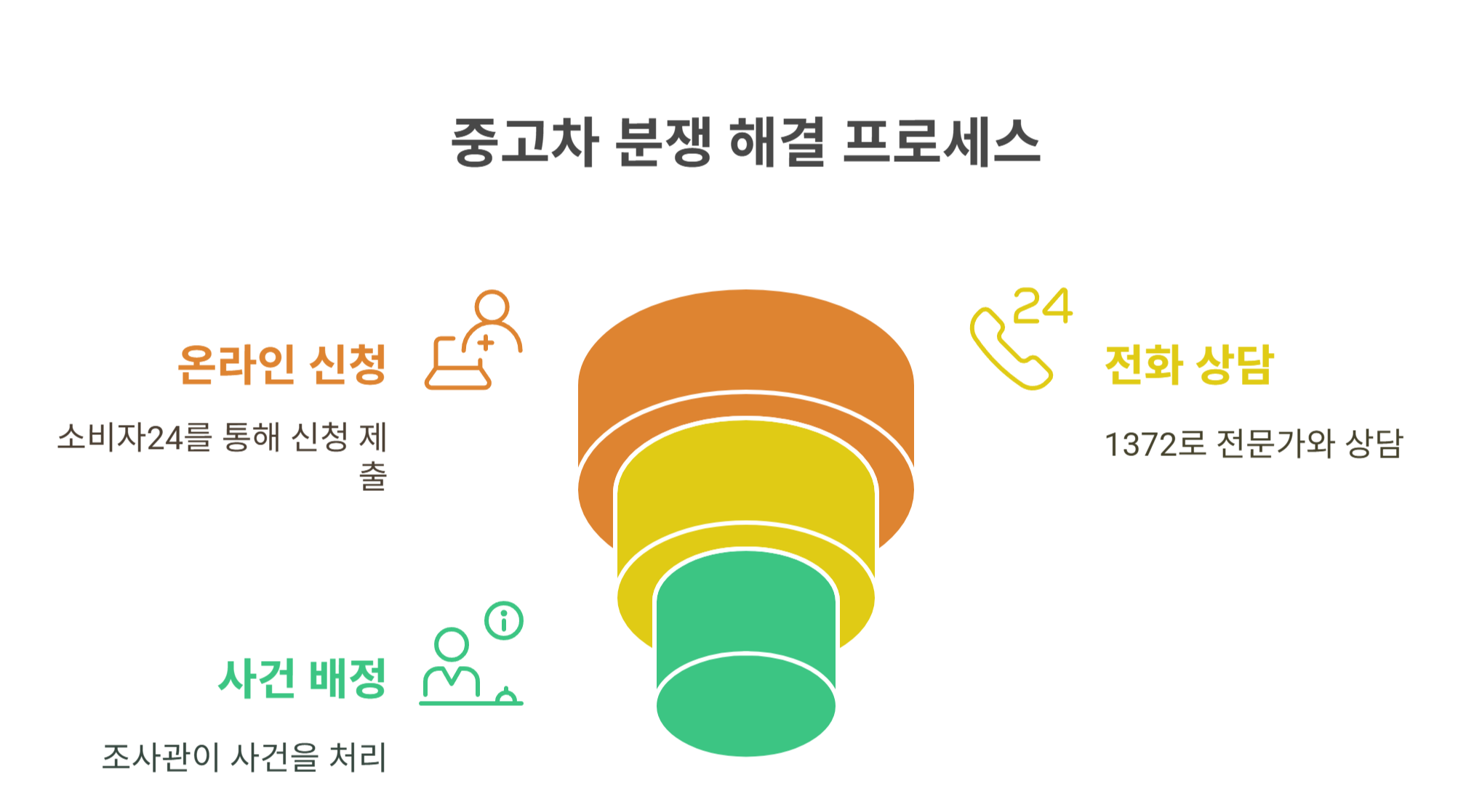 한국소비자원으로부터 실질적 도움 받는 법