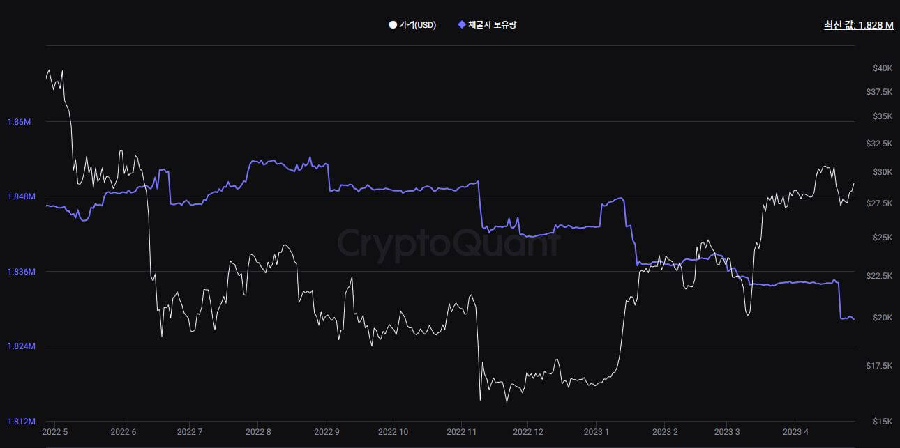 채굴자 총 보유량 차트