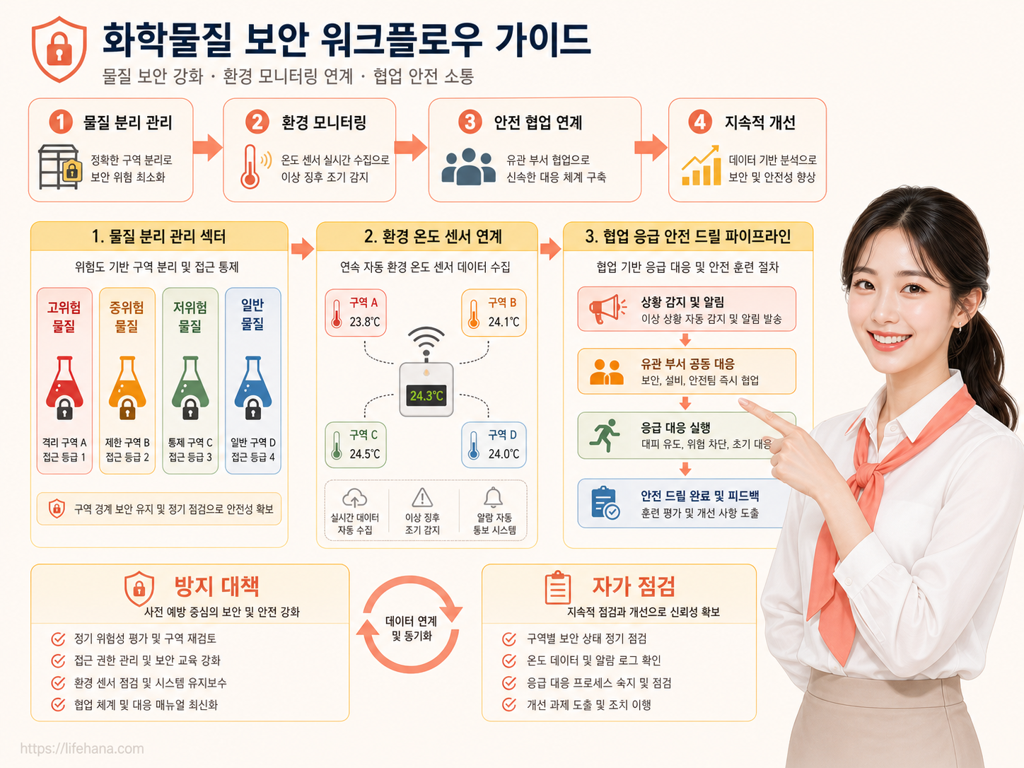 인화성 물질 종류별 분리 보관 공정과 IoT 센서를 활용한 실시간 위험 모니터링 시스템의 연동 개념도