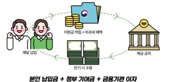 청년도약계좌 신청방법 신청조건 신청기간