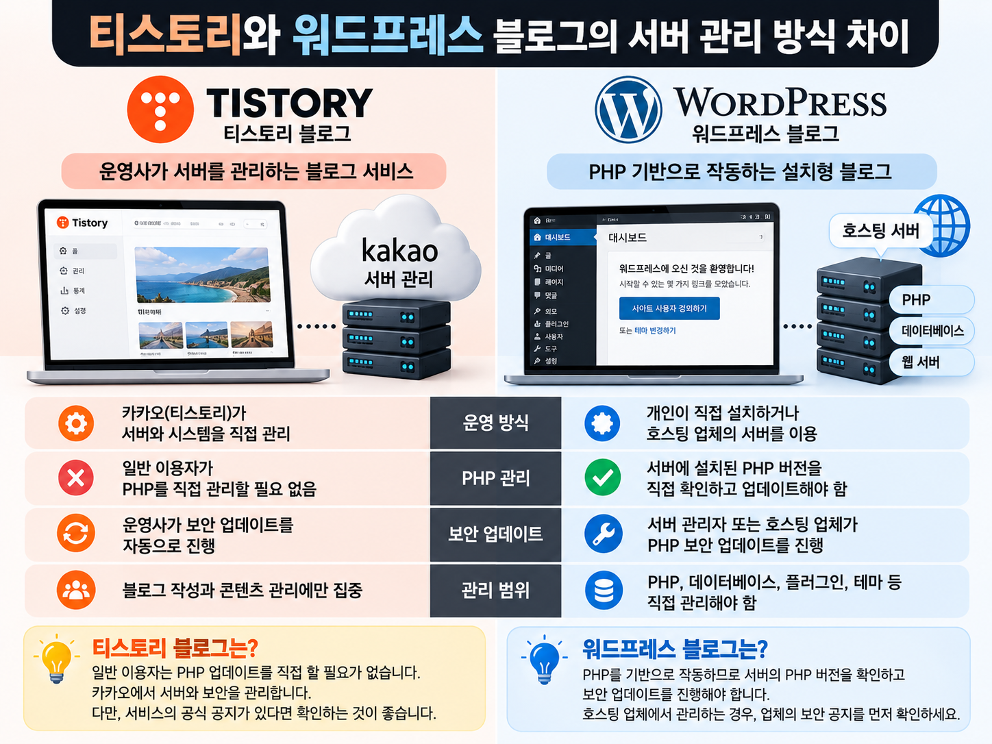 티스토리와 워드프레스 블로그의 서버 관리 방식 차이를 보여주는 비교 인포그래픽