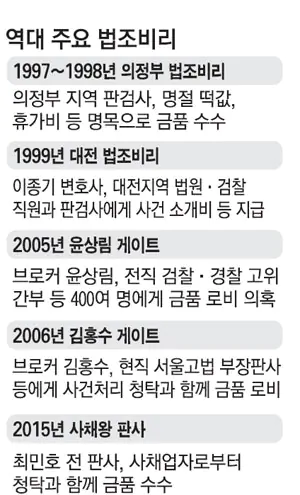 판사 법조 비리