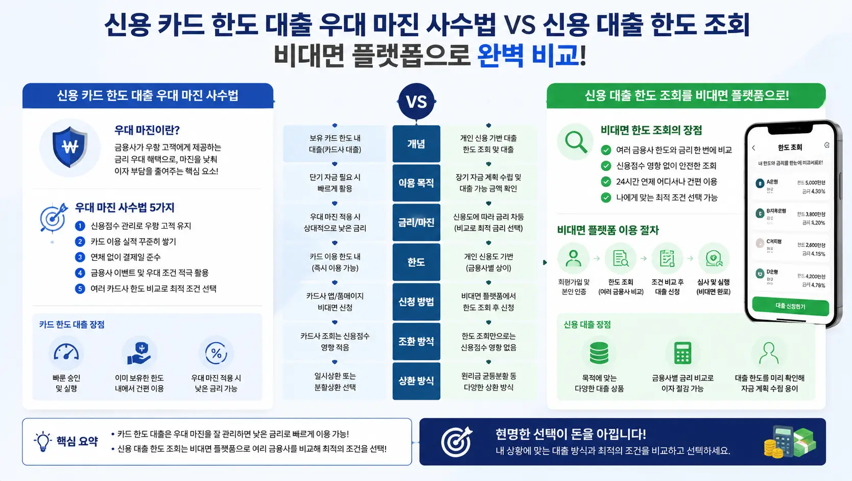 신용 카드 한도 대출 우대 마진 사수법과 신용 대출 한도 조회를 비대면 플랫폼으로 완벽하게 비교하는 모습