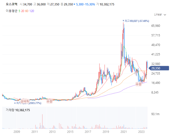 고령화저출산관련주대장주_오스코텍