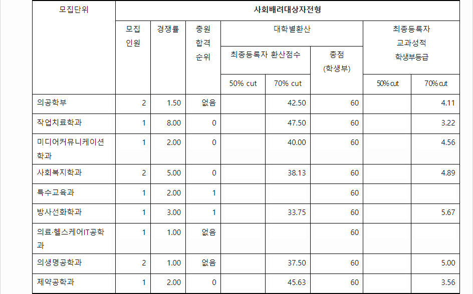 2023학년도 인제대학교 학생부교과전형 사회배려대상자전형 결과