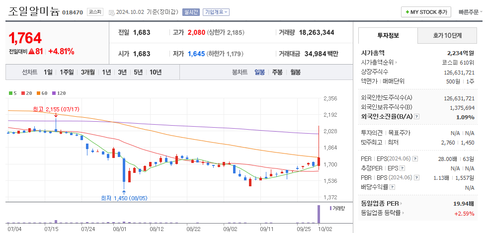 조일알미늄 일봉차트