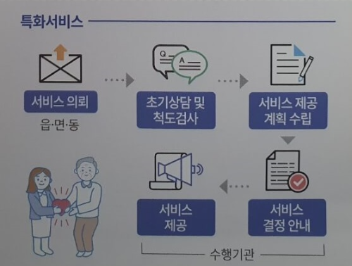 특화절차