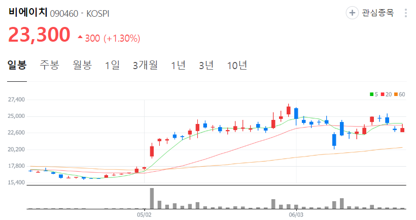 비에이치-주가-일봉