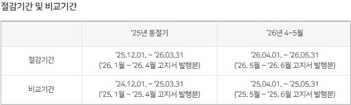 도시가스비 환급