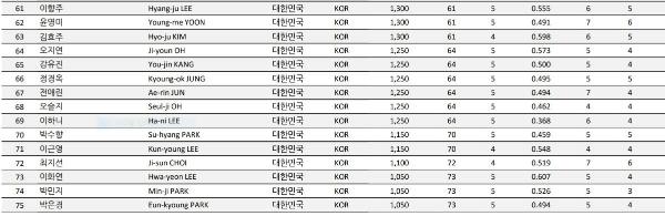 2021-2022 LPBA TOUR Player Ranking Details, 2021-22시즌 LPBA투어 선수 랭킹 순위 (2021년 12월26일 기준)