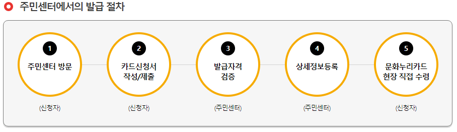 문화누리카드_주민센터_신청방법