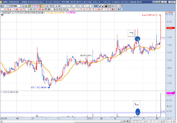 동양이엔피 일봉