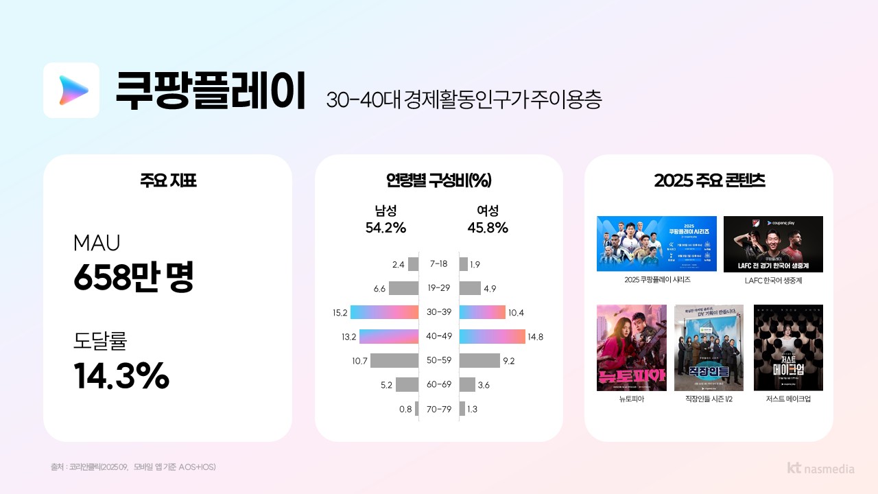 쿠팡플레이mau, 쿠팡플레이이용자