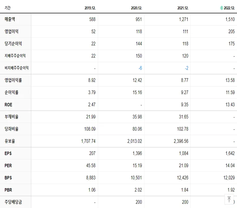 디엔에프 재무제표